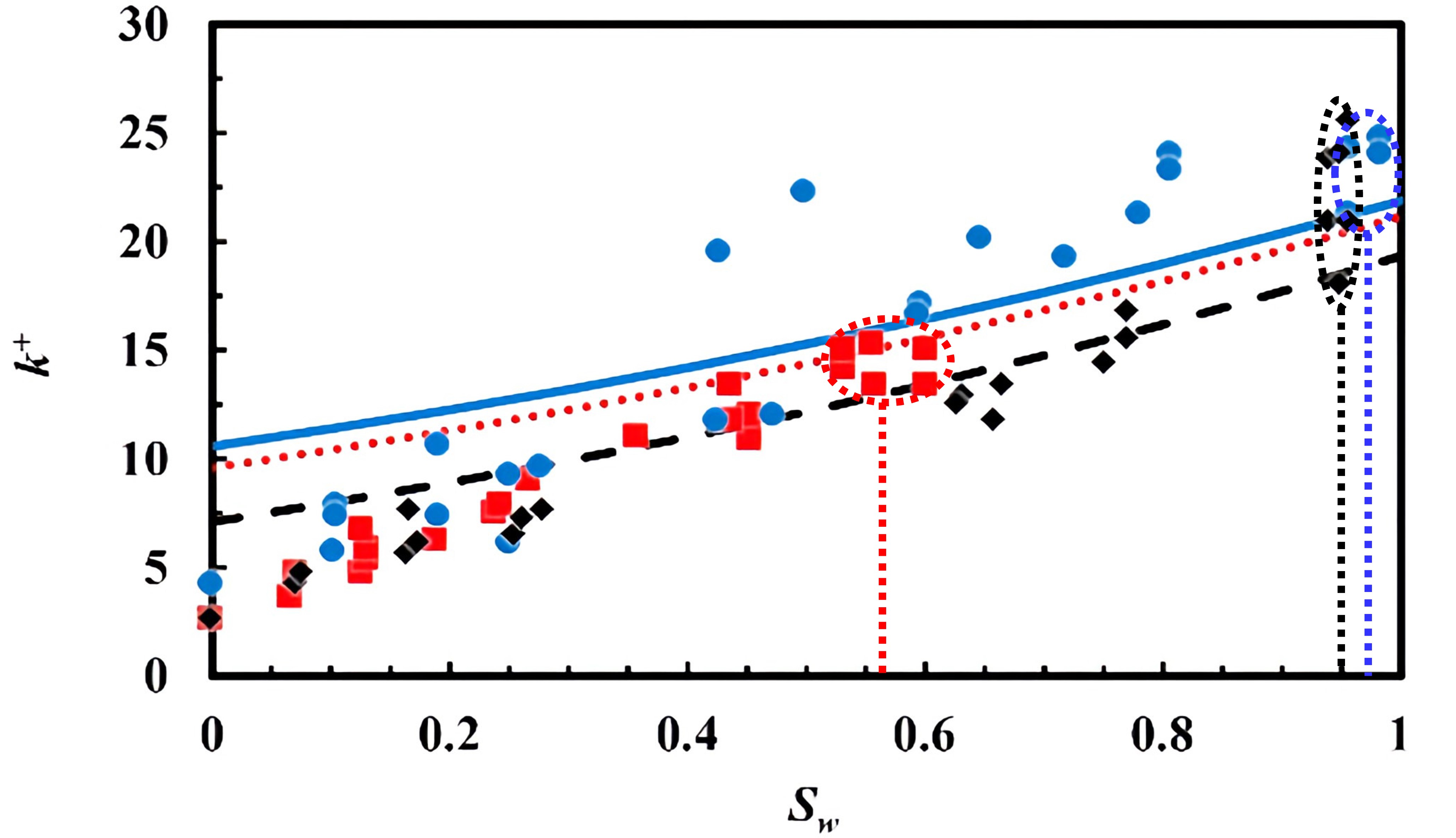 Reproduction of [1]’s Figure 15, with additional highlighting of three characteristic data point clusters. Therein k+ is normalised thermal conductivity [-] (effective conductivity over fluid conductivity) and Sw [-] is saturation degree (moisture volume over pore volume).