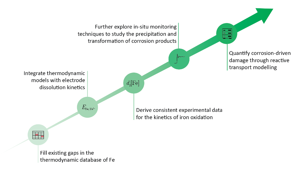 The set of key milestones required for the development of next-generation service-life prediction tools, leveraging the full potential of kinetic, thermodynamic and coupled reactive transport modeling techniques, ultimately contributing to more reliable assessment of the corrosion state of steel in reinforced concrete structures.