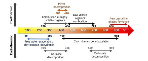 Temperature range of typical reactions taking place during the calcination of clays in conventional calcination systems. This Figure serves only as a guide; actual calcination steps need to be revealed locally based on the type of clays and processing [12].