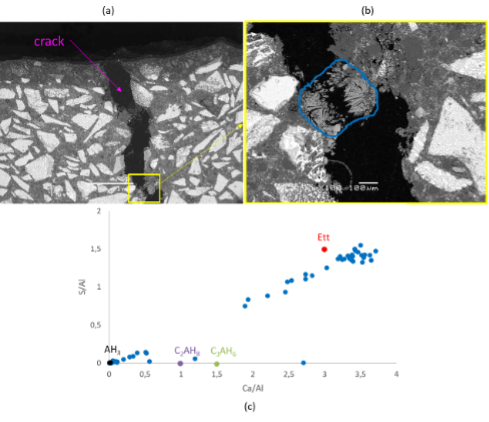 a)(b) SEM images showing the newly-formed phase close to the crack opening in the wide-cracked coated specimen in BAC 2 (highlighted in blue) in two different magnifications; (c) SEM-EDS analyses of the observed phase in the crack.