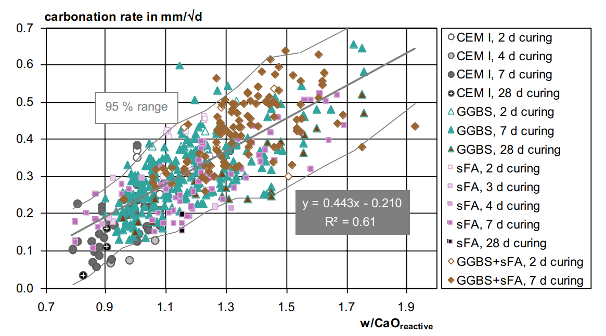 Carbonation rate vs. w/CaOreactive for natural carbonation at 20 °C and 60–65% RH for all binder types and curing times. The best fit line and 95% range apply for 7 d curing. Reproduced from [17]